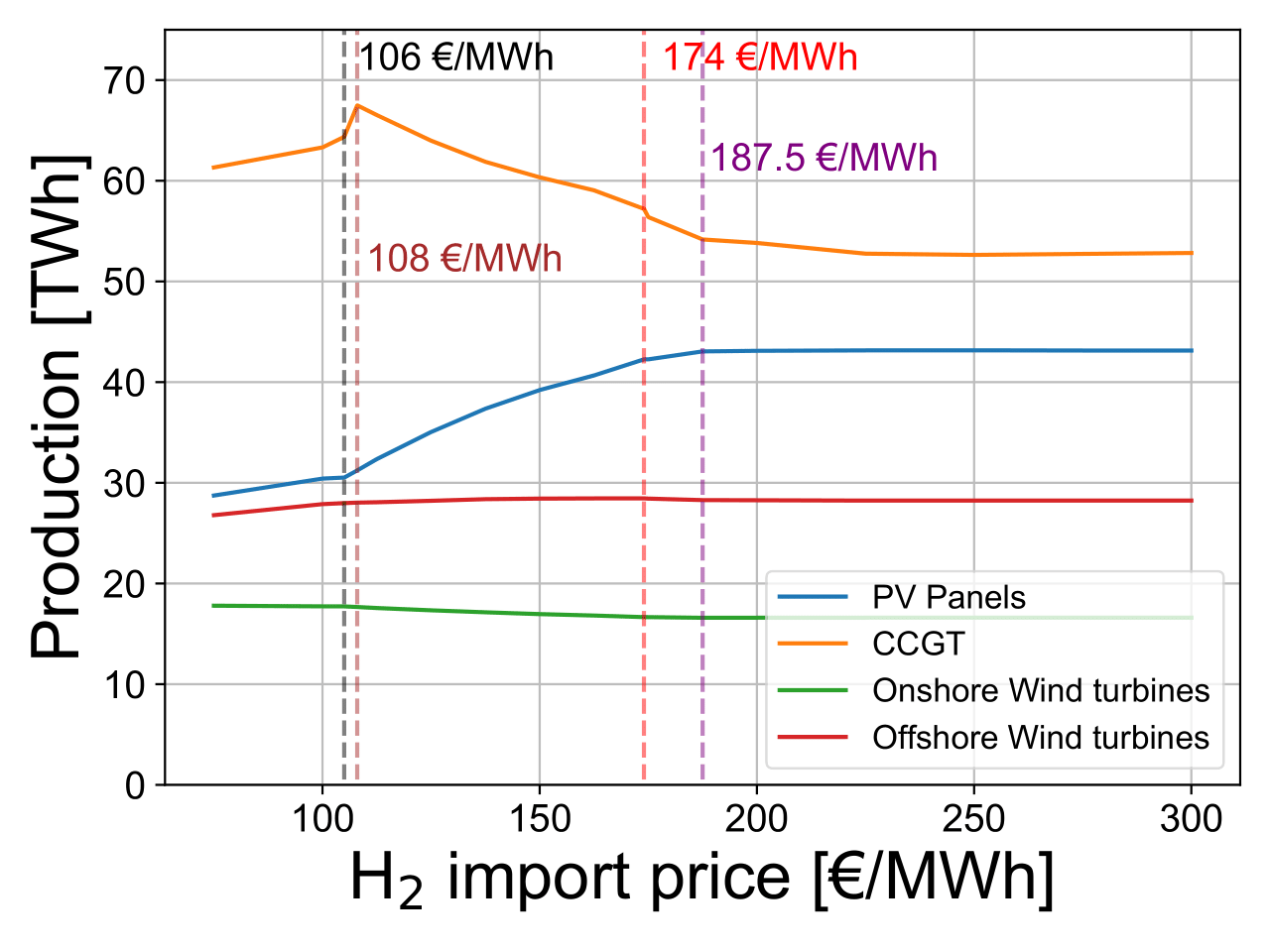 DAC cost H<sub>2</sub> elec prod