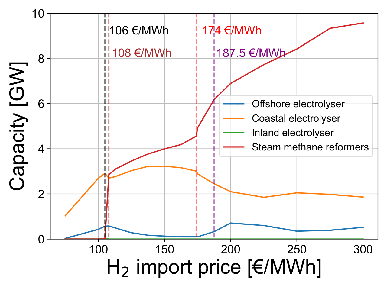 DAC cost H<sub>2</sub> elec prod