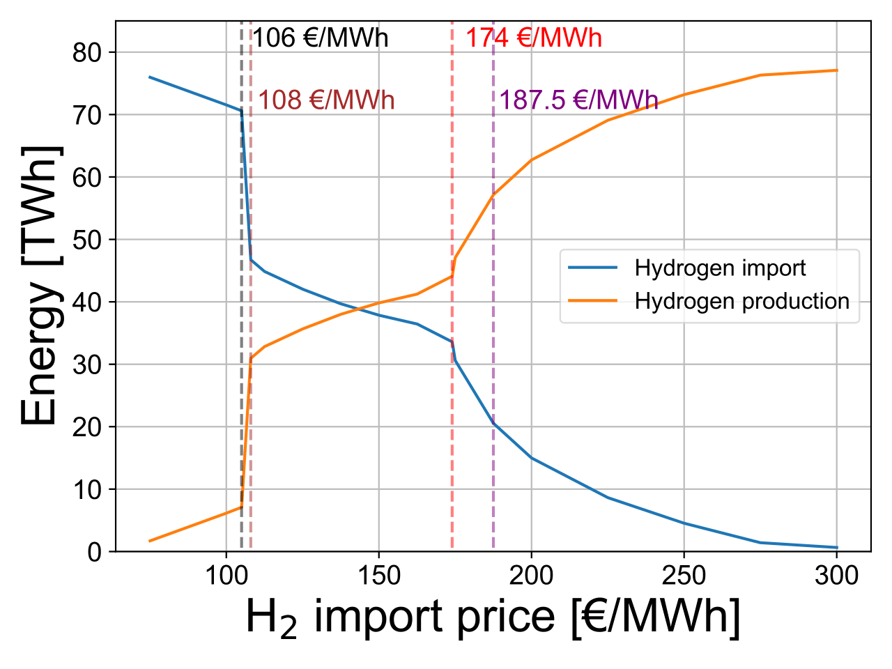DAC cost H<sub>2</sub> ng import