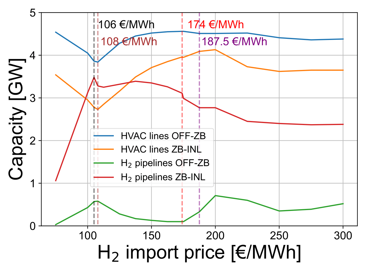 DAC cost H<sub>2</sub> obj