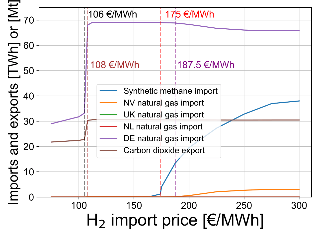 DAC cost H<sub>2</sub> ng import