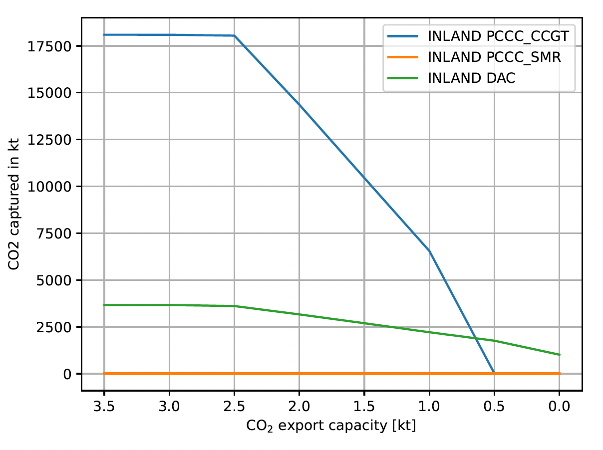 Evolution CO<sub>2</sub> captured