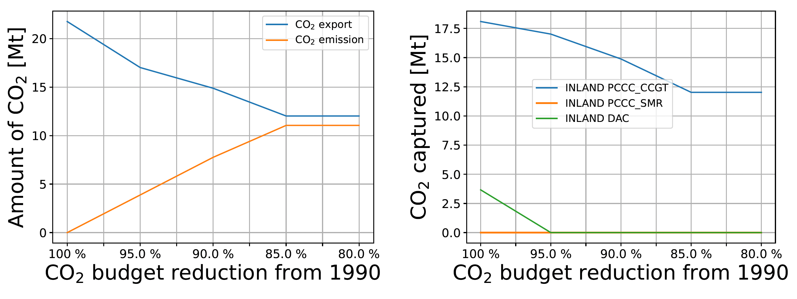Evolution CO<sub>2</sub> export