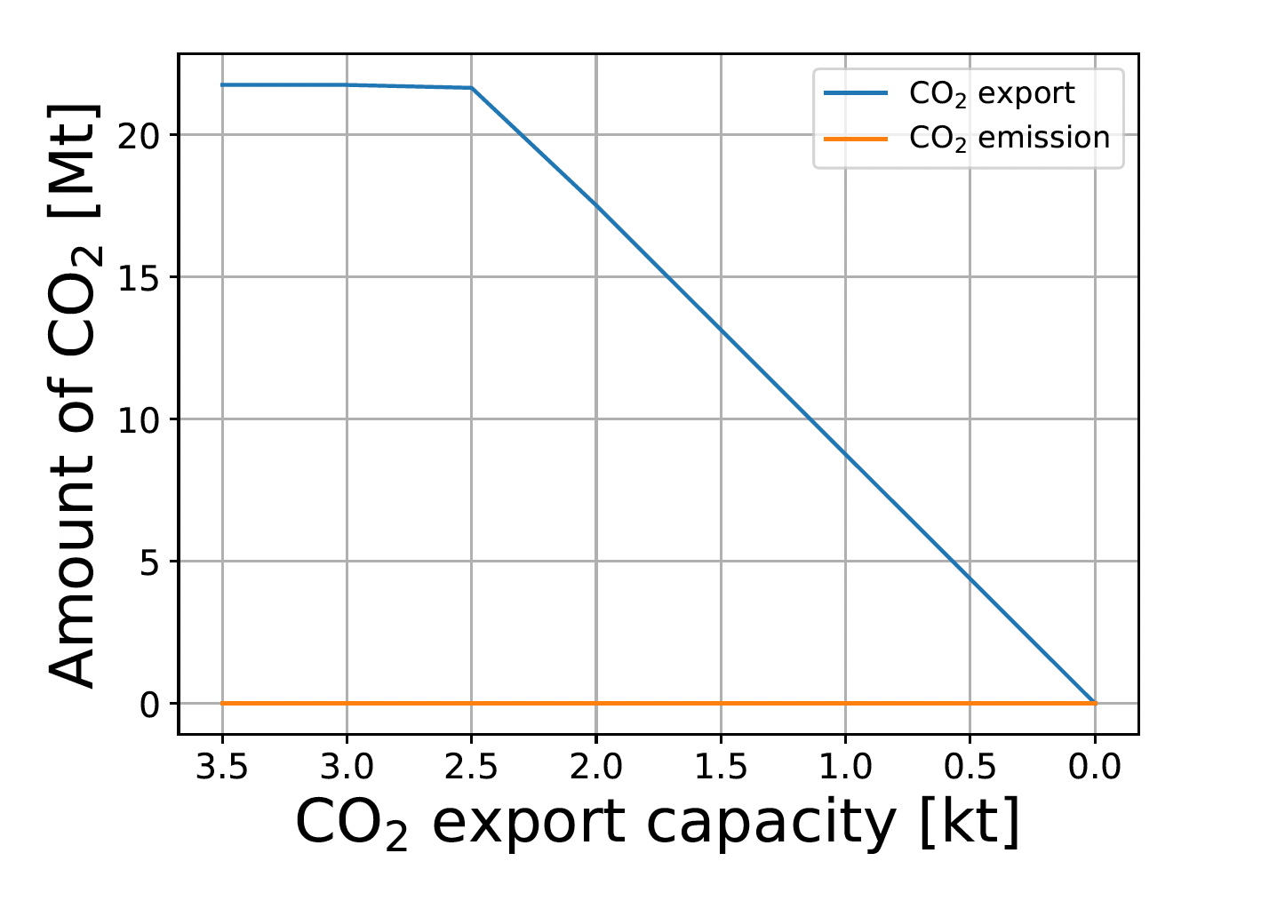 Evolution CO<sub>2</sub> exports