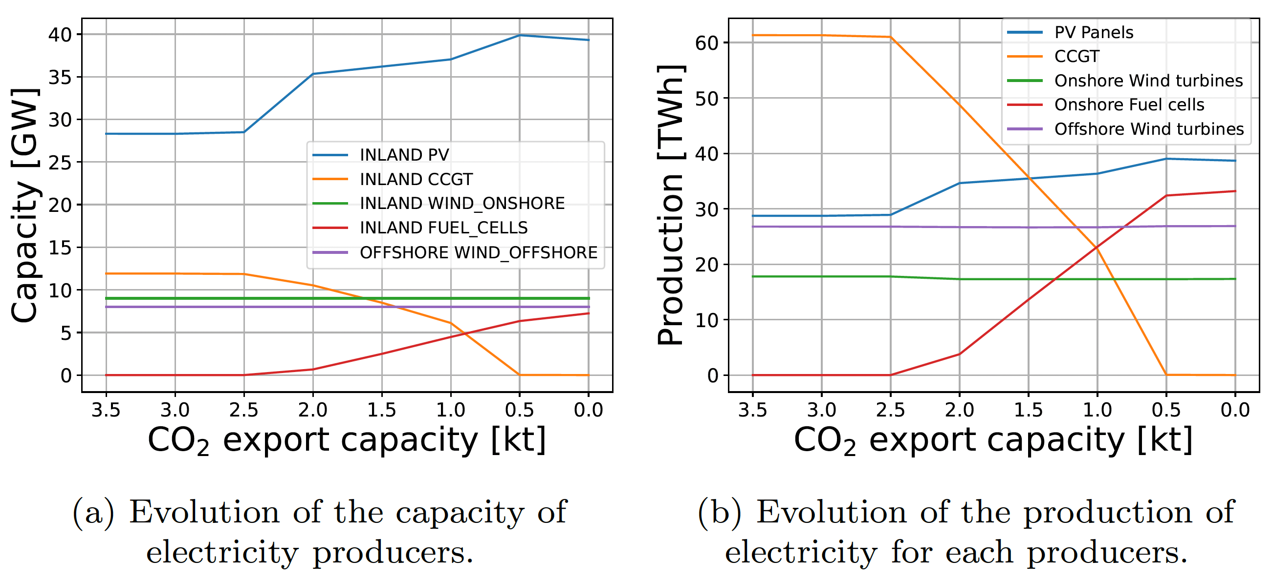 Impact CO<sub>2</sub> export Capacity on electricity