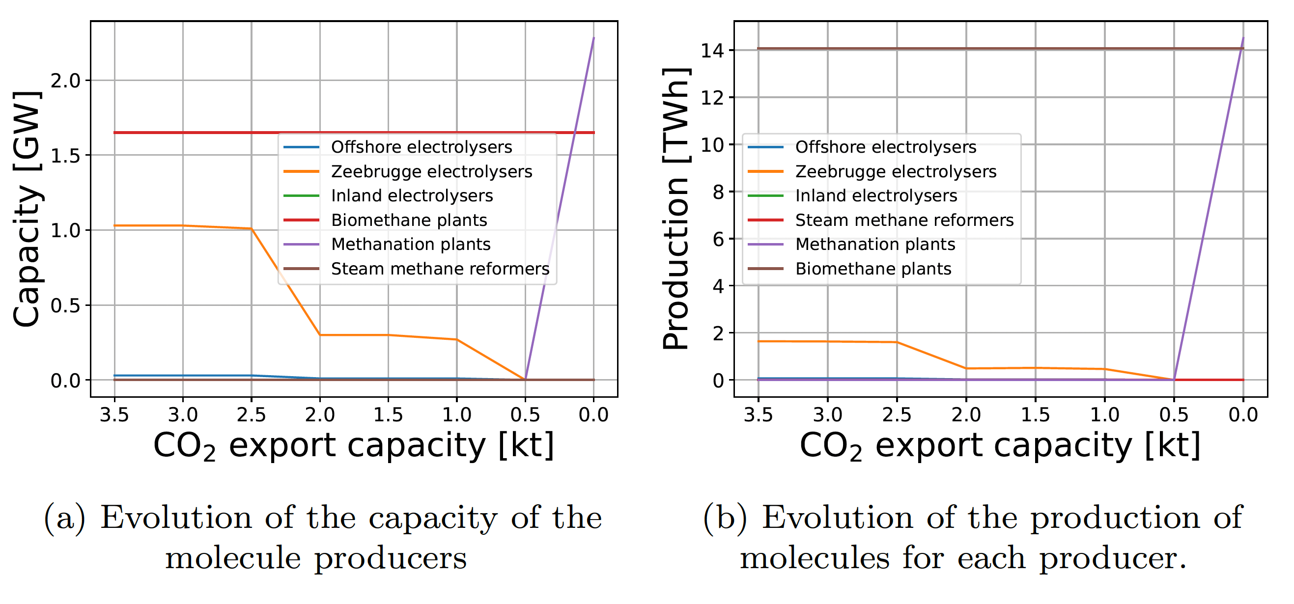 Impact CO<sub>2</sub> export Capacity on molecules