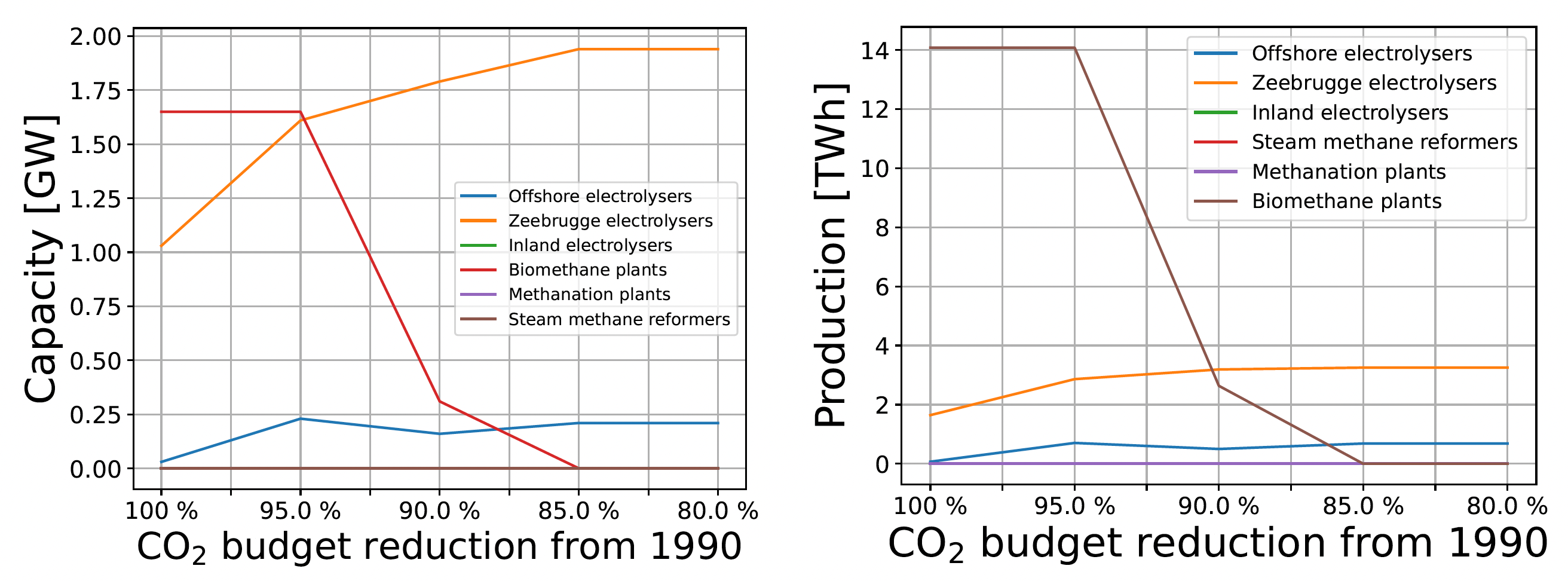 Impact of CO<sub>2</sub> reduction on molecules
