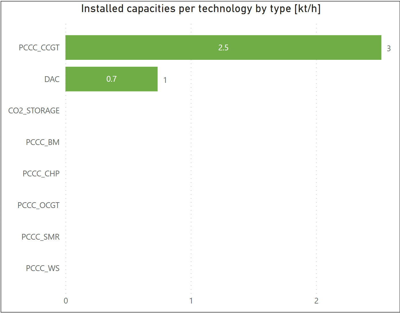 Installed capacity PCC