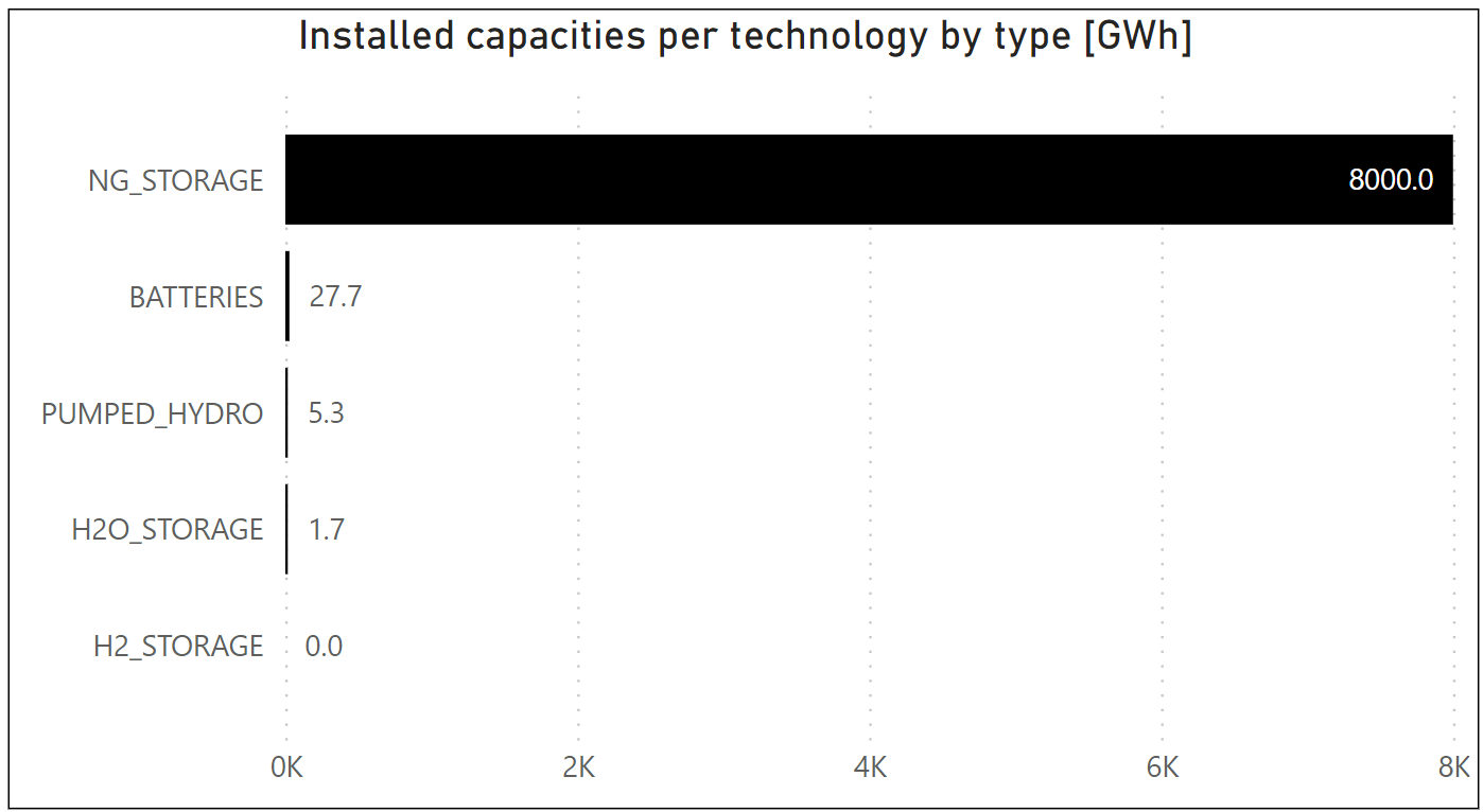 Installed capacity per technology